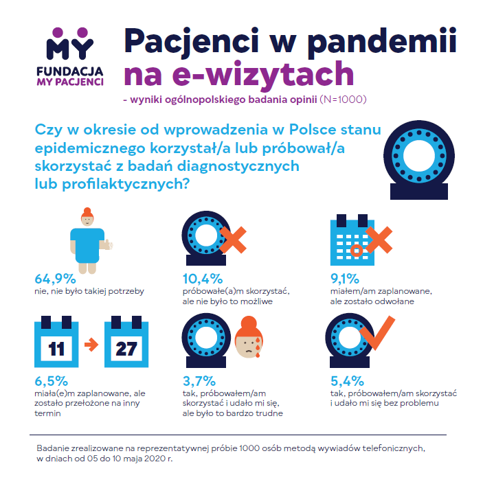 w okresie od wprowadzenia stanu epidemicznego do maja 64,9 % badanych  nie miało potrzeby badań diagnostycznych lub profilaktycznych, 26% badanych - brak możliwości, zmiana terminu, odwołanie, badania zrealizowało (z trudnościami lub bez) 9,1 % badanych