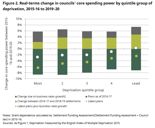 There’s nothing on reversing the chronic and inequitable cuts to local government funding.