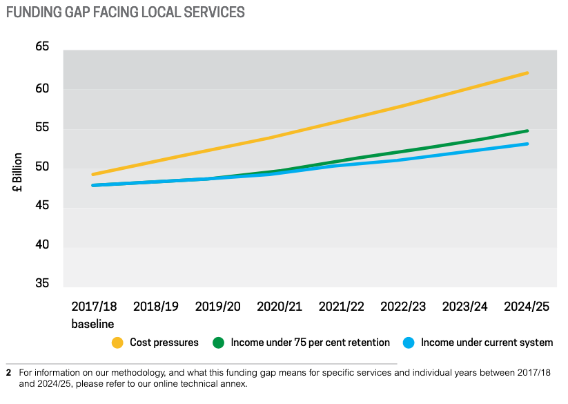 There’s nothing on reversing the chronic and inequitable cuts to local government funding.