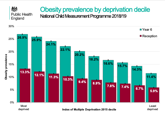 Obesity rates among kids are double in the most deprived decile than the least, there are similar trends among adults. The same could be said for almost all chronic disease, as well as for income, opportunity, healthy life expectancy etc. Policy must reflect this reality.