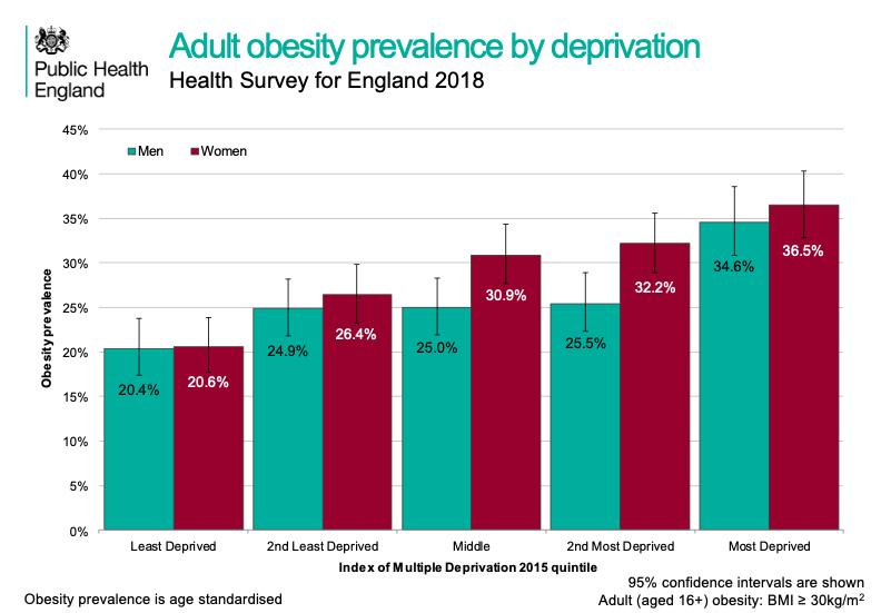 Obesity rates among kids are double in the most deprived decile than the least, there are similar trends among adults. The same could be said for almost all chronic disease, as well as for income, opportunity, healthy life expectancy etc. Policy must reflect this reality.