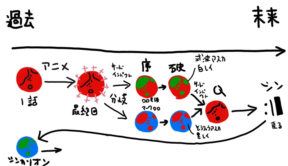 しょうちゃん 序破でカヲルが来れない理由 世界が別で 破ラストで世界が融合 やっと逢えたねになってるんじゃないかな と ポスターの線路 タイトルの音楽記号 ｑでのシンジや冬月の発言を考慮すると あの図のようになる気がするんですよね シンで