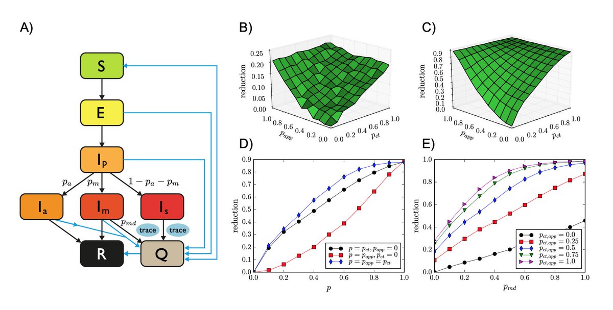 ciro's tweet photo. New #COVID19 manuscript with @alainbarrat @bolozna @suneman @JariSaramaki: we model the combined effect of manual + digital contact tracing using empirical contact networks from the #SocioPatterns & Copenhagen Networks Study projects. https://t.co/gHxui1MYNc #ContactTracing https://t.co/3ERXxBN77U
