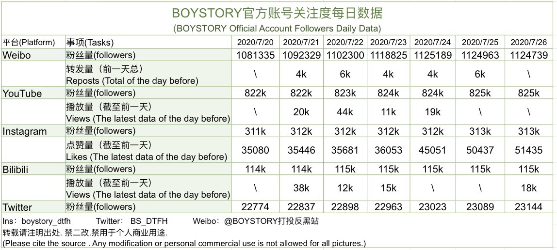 BS_DTFH's tweet photo. Weekly Data Update #boystory https://t.co/opRRkg3qzd