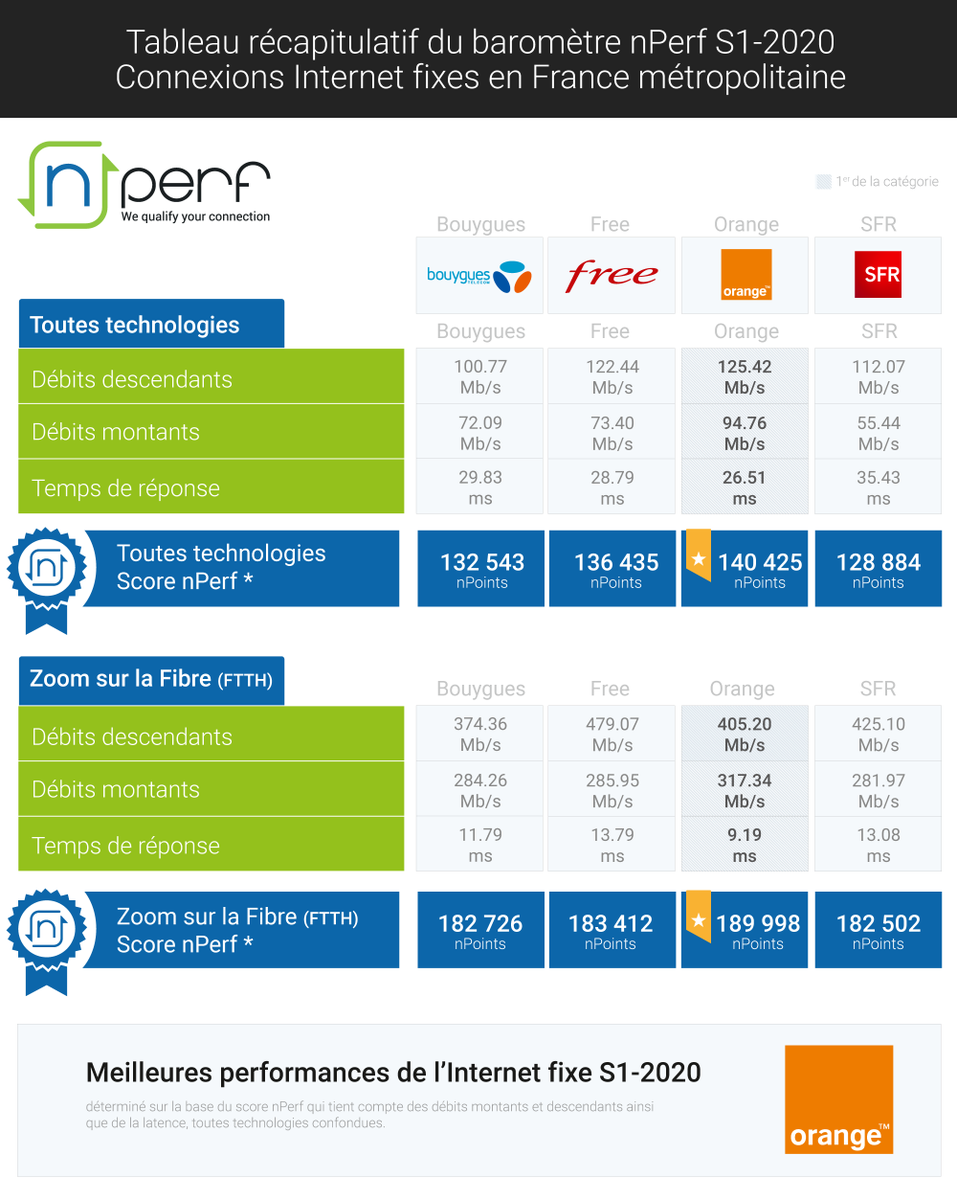nPerf's tweet photo. 🇫🇷🔌 @Orange_France meilleur opérateur sur #réseaux #fixes en France métropolitaine 🏆😀 Premier semestre 2020 ▶️Baromètre @nPerf Speed Test ▶️ https://t.co/8LaneNeAVK https://t.co/fEzafCRAqd