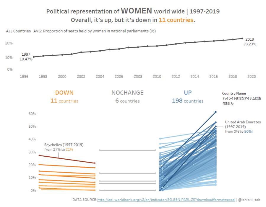 ishiaki_tab's tweet photo. Viz for #MakeoverMonday 2020 W30
Thanks @TriMyData @CharlieHTableau
#Viz5 #VisualizeGenderEquality
https://t.co/gfbCr8HI0W https://t.co/PJBzQhMQUz