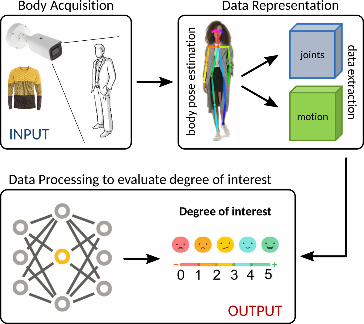claudiobaecchi's tweet photo. Our paper "Automatic Interest Recognition from Posture and Behavior" was accepted at ACM Multimedia'20. In this work we show how body posture and behavior can be exploited to understand the user interest. We also propose a novel dataset for garment interest recognition. https://t.co/rvCGnp0dUH