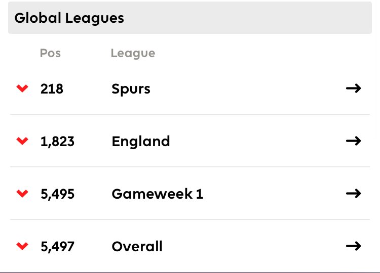 FplWinks's tweet image. A small red arrow in #GW38 ends my best ever season of FPL!

• 🌍 Final Global Rank: 5497 
• ✅ Won my cash mini-league 

Now, who’s first on our team sheets for next season then? 😂