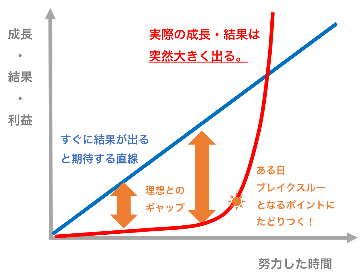 人生は成長曲線との闘いである。「継続は力なり」の真意はここにあり。努力を続けた者のみがブレイクスルーポイントにたどりつく。自分を信じて淡々と努力を続けていくことでいつか必ず、大きな成功を手にする事ができる。理想とのギャップによるストレスに負けず、忍耐  ...