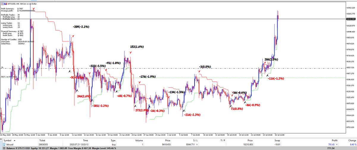 bitcoin is starting his run in 2020

#Crypto #CryptoNews  #blockchain #BTC  #Bitcoin  #cryptotrading