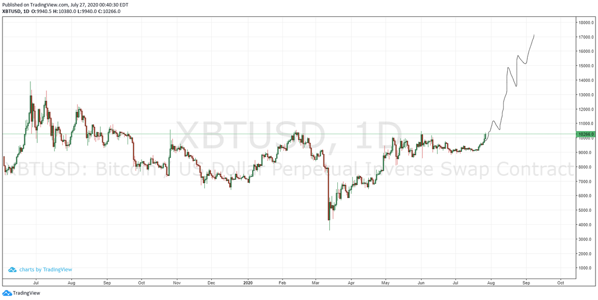 bitbitcrypto's tweet photo. This isn't like the other times we saw bitcoin climbs above 10k, this time it's a new era.

follow the line
$BTC https://t.co/hr870CAZoY