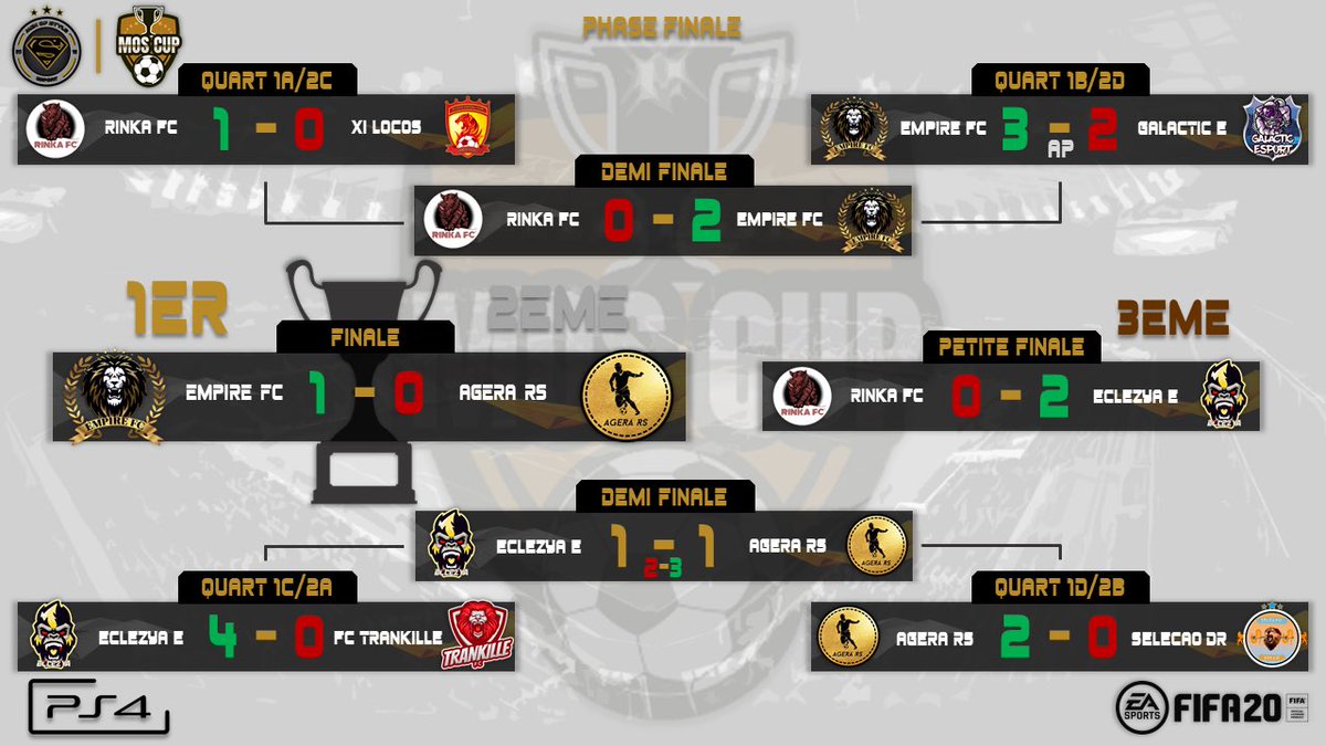 Voici le podium de la 1 ère édition ⚽️

🥇@EmpireFCesport 
🥈@AgeraRs6 
🥉<a href="/HMK_Esport/">ECLEZYA E-SPORT</a> 

Bravo à vous ! ✌️