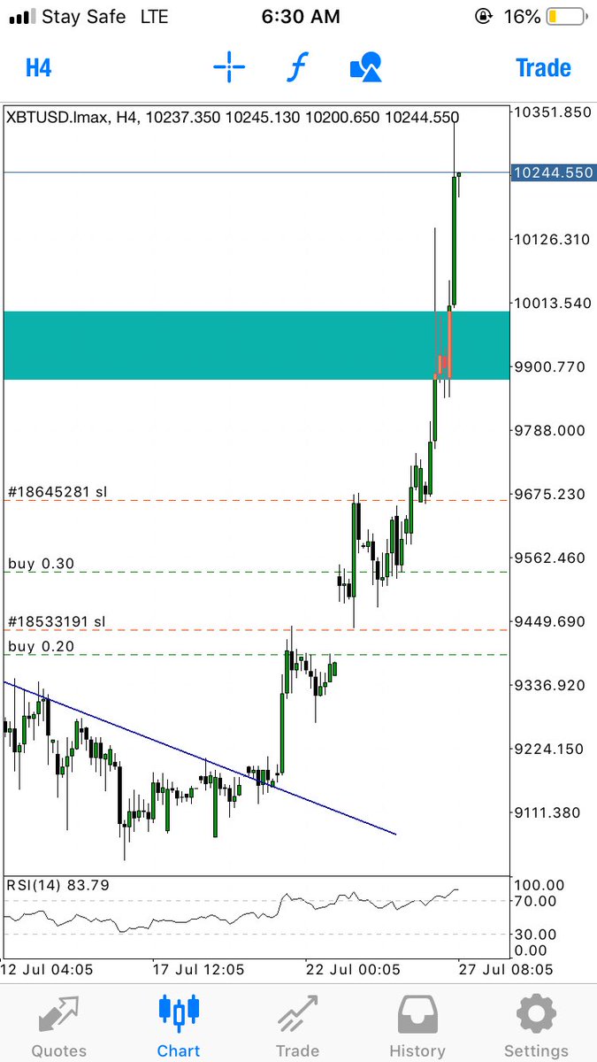 MissDomero's tweet photo. Update on #Bitcoin So I had to take another buy last week Friday before the market closed. Remember I said the bull run just might have started, so this is how it’s looking currently. https://t.co/KTWN55XZnl