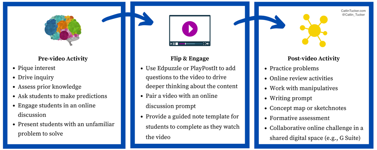 Catlin_Tucker's tweet photo. A Flipped Learning Flow for Blended or Online Classes https://t.co/EaYEaGVwMw #UKedchat #EdchatEU #AussieED #EdchatNZ #AfricaED #blendedlearning #onlinelearning https://t.co/9n8SnIJdb8