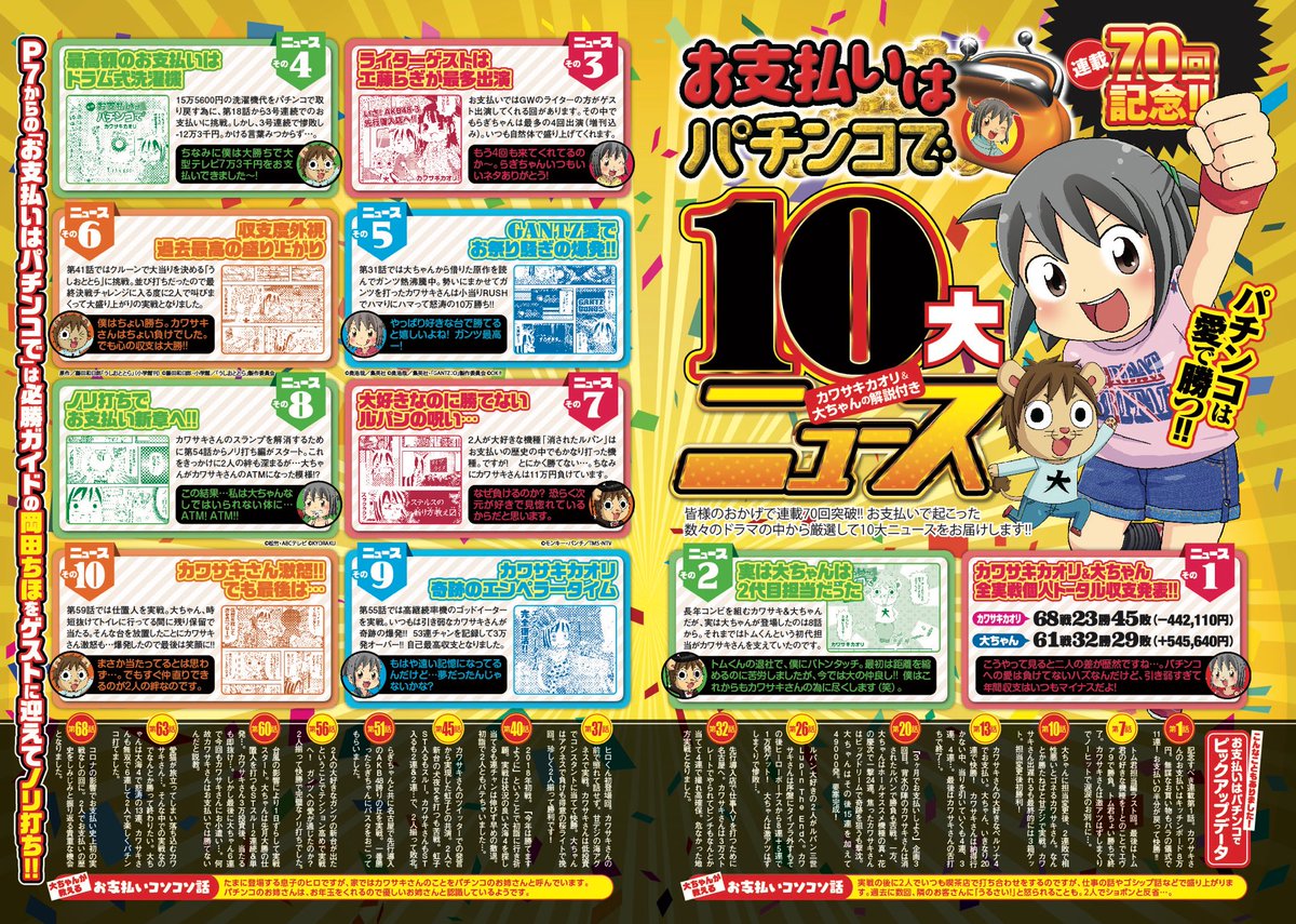 漫画パチンカーMAX本日発売です❗️
連載70回記念でゲストに岡田ちほちゃんが来てくれました❣️🥳
70回も続けられたのは、一重に漫画を読んでくれた皆様と大ちゃんのおかげです
これからも精一杯描いていきますので、どうか見守ってくださいませ
次の目標は100回だ!
頑張るぞー❗️✨✨