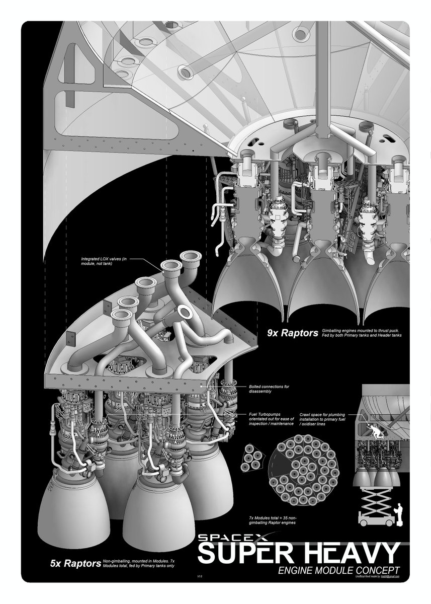 hisdirtremoves's tweet image. Modular drop-out 5x engine concept for how the 44 Raptors could be mounted on @SpaceX #SuperHeavy (the rocket that will lift the #Starship off Earth). Care to show us whats really happening @elonmusk?