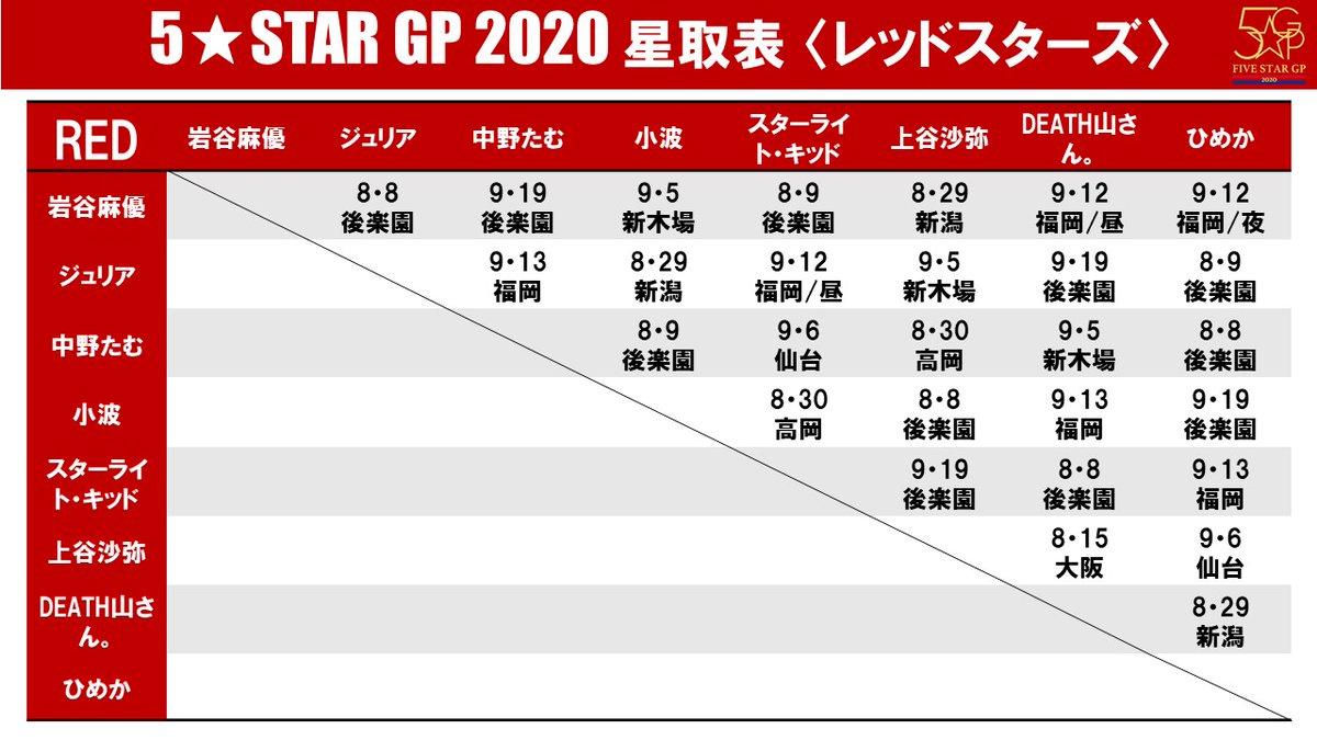スターダム Stardom 真夏の 最強女子 決定戦 Stardom 5 Star Gp 星取表はこちら News T Co Eccgl6cl5c Stardom 5stargp