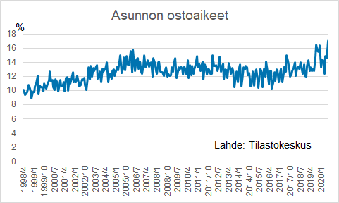 p_kettunen's tweet photo. Kuluttujien luottamus piristyi heinäkuussa. Myös asunnon ostoaikeet selkeästi paremmat kuin vuosi sitten. #kuluttajat #ostoaikeet @Tilastokeskus
https://t.co/UL11Tqa99q https://t.co/43LMsDAKeC