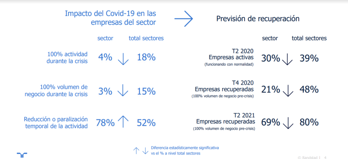 Avia_automocion's tweet photo. ➡️Nuestro #AsociadoAVIA Randstad ha elaborado un completo informe sobre el impacto de la COVID 19 en el sector de automoción y las posibilidades de recuperación. 

📑  Un análisis que recoge las medidas empresariales, de organización y de RRHH.

https://t.co/PMYEKNF7CA https://t.co/fUyfXAYo4E