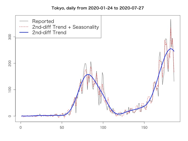 TJO_datasci's tweet photo. 本日の東京都の報告数は131名、二階差分トレンドの直近7日間の推定値は251, 254, 255, 254, 252, 249, 245、7日周期成分の推定値は-14.9, -34.1, 78.8, 15, 40.4, -7.04, -82、トレンドの直近3日間の差分値は-1.93, -2.87, -4.03。あくまでも見かけ上だが減り始めたように見える https://t.co/DDdhed1N6y