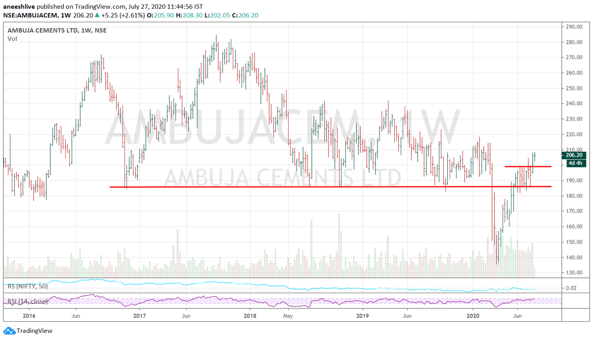 ProdigalTrader's tweet photo. #CementScrips
acc
ambujacem
ramcocem
ultracemco
looks strong on a #PriceVolumeAnalysis
these might make a good rally in next few days https://t.co/UQqNU8ScE1