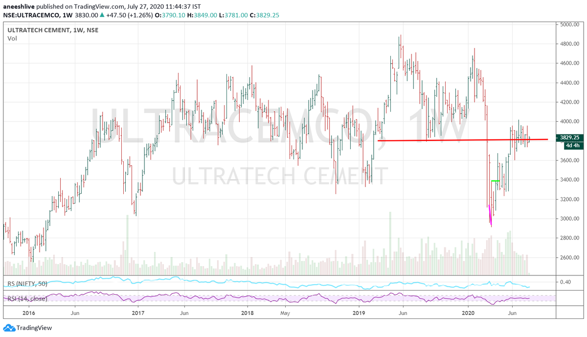 ProdigalTrader's tweet photo. #CementScrips
acc
ambujacem
ramcocem
ultracemco
looks strong on a #PriceVolumeAnalysis
these might make a good rally in next few days https://t.co/UQqNU8ScE1