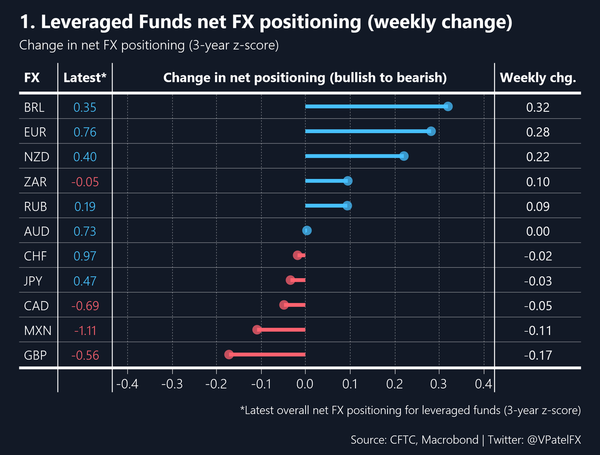 VPatelFX's tweet photo. The Great Dollar Dump. Whilst spec investors add to bearish $USD bets - short positioning close to extreme levels which have previously triggered a reversal. Leveraged funds $EUR longs get fresh impetus from EU recovery fund (not yet extreme). $GBP not the chosen one for FX specs https://t.co/Hsg2jlwte3