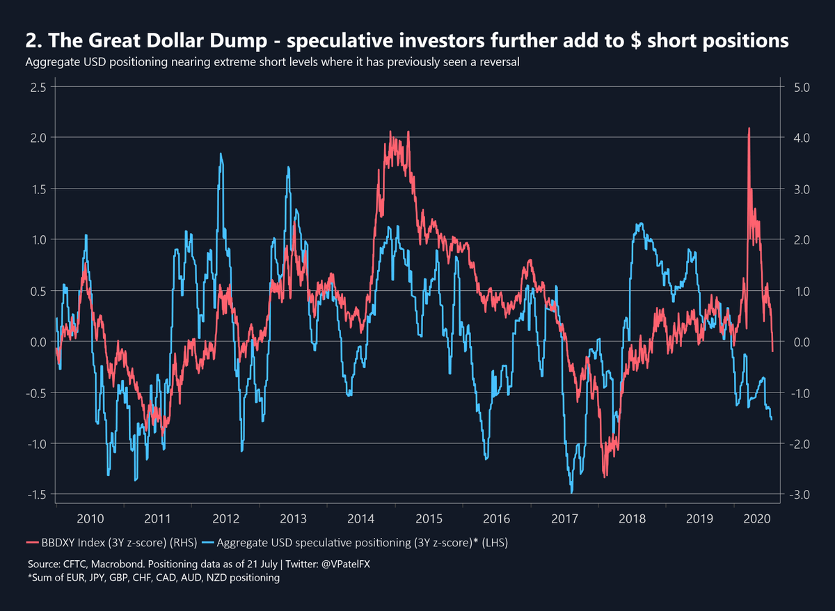 VPatelFX's tweet photo. The Great Dollar Dump. Whilst spec investors add to bearish $USD bets - short positioning close to extreme levels which have previously triggered a reversal. Leveraged funds $EUR longs get fresh impetus from EU recovery fund (not yet extreme). $GBP not the chosen one for FX specs https://t.co/Hsg2jlwte3