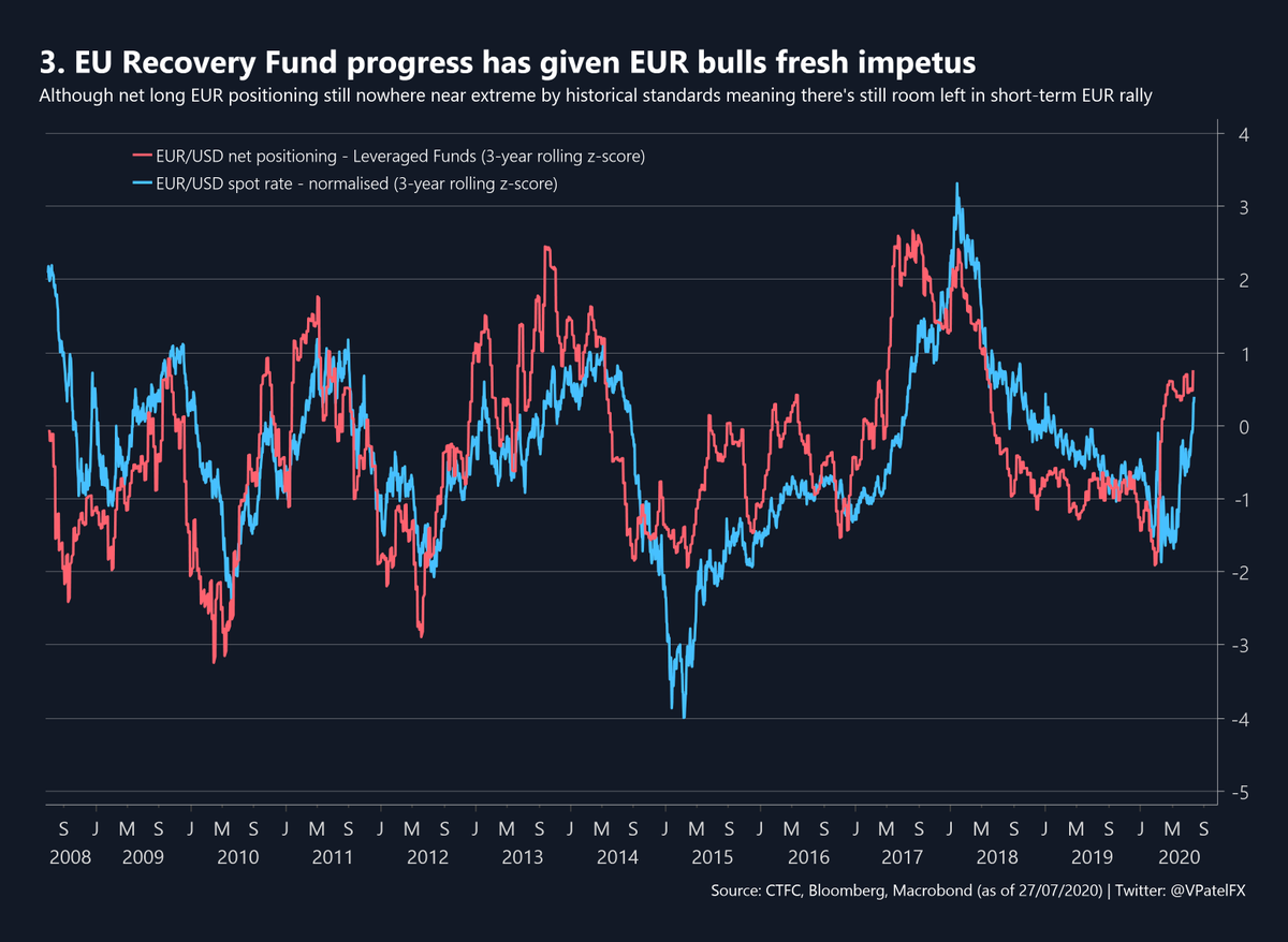VPatelFX's tweet photo. The Great Dollar Dump. Whilst spec investors add to bearish $USD bets - short positioning close to extreme levels which have previously triggered a reversal. Leveraged funds $EUR longs get fresh impetus from EU recovery fund (not yet extreme). $GBP not the chosen one for FX specs https://t.co/Hsg2jlwte3