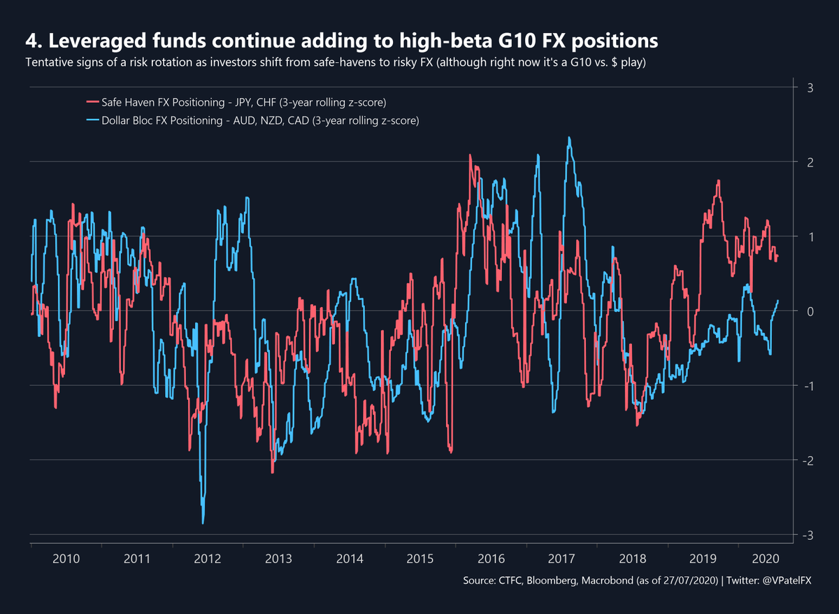 VPatelFX's tweet photo. The Great Dollar Dump. Whilst spec investors add to bearish $USD bets - short positioning close to extreme levels which have previously triggered a reversal. Leveraged funds $EUR longs get fresh impetus from EU recovery fund (not yet extreme). $GBP not the chosen one for FX specs https://t.co/Hsg2jlwte3