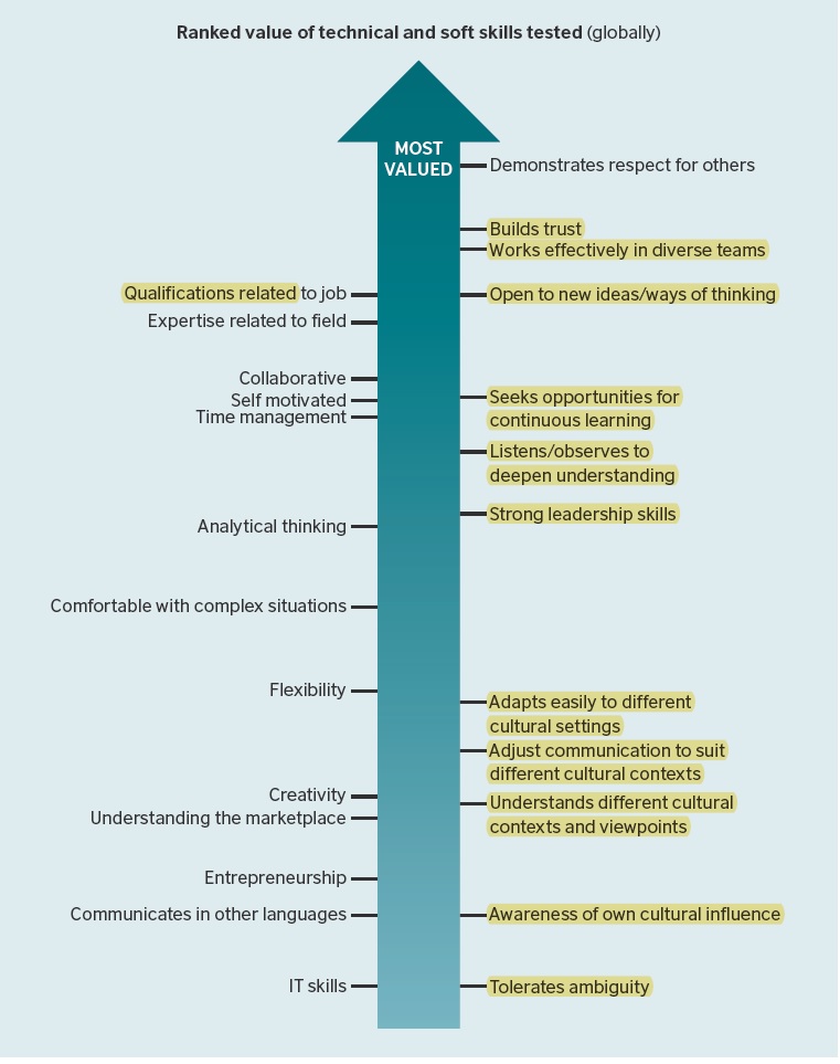 dimenZion3's tweet photo. An interesting Infographic on what the employers values the most !
Respect for others wins hands down 🙂
Source: Ipsos Public Affairs, 2012: Global
@dimenZion3 #universalrespect #inclusionmatters #EmployeeEngagement https://t.co/IyHKOgndkk