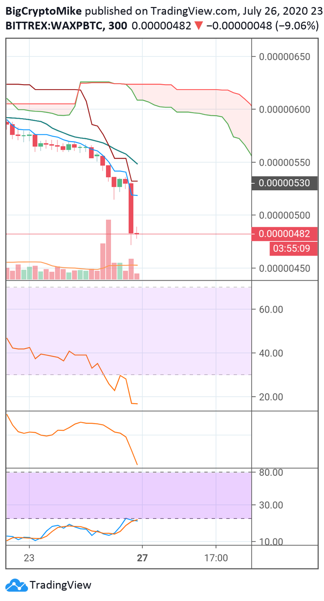 BigMike60420's tweet photo. #NiftyWizards #Predictio #Wizard #Spell
Oh WAX price!! Cast a spell on thee!! WAXPBTC will move to at least 580 in the next 10 days or i will eat my own wand. (see what i did there)...
https://t.co/5m66r6LjQQ https://t.co/xQ1zJjyMII