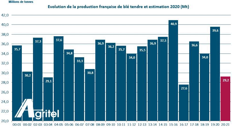 🇫🇷 Agritel estime la production de blé tendre 2020 à 29,22 Mt ! 🌾 

➡️ Surfaces : 4,28 Mha
➡️ Rendement moyen: 6,83 t/ha

#wheat #harvest2020