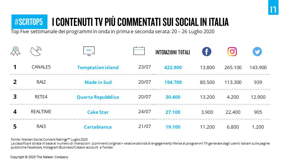 NielsenIQItaly's tweet photo. #SocialTV: 25.3 milioni le interazioni social la scorsa settimana. #SCRTop5, ovvero i 5 programmi più commentati della prima serata sono stati: @TemptationITA @madeinsud_rai @QRepubblica #CakeStar @Cartabiancarai3 cc @QuiMediaset_it @WittyTV @RaiDue @realtimetvit @RaiTre https://t.co/DjltXaq938