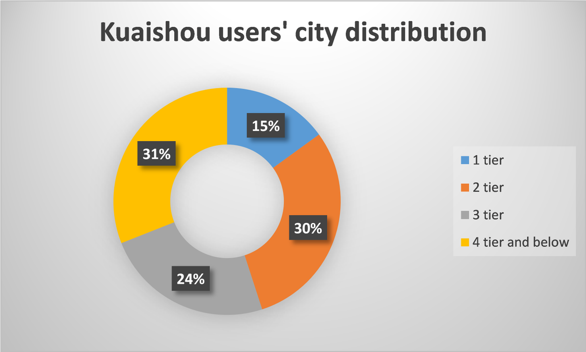 WalktheChat's tweet photo. Kuaishou, a social media in China, are getting more popular:
-From July 2019 to June 2020, over 300 million people posted content on Kuaishou
-DAUs (daily active user) of live-streaming increased 70% to 170 million
-Over 85% of Kuaishou’s users are in tier 2 and below cities https://t.co/IyRD3emWHk