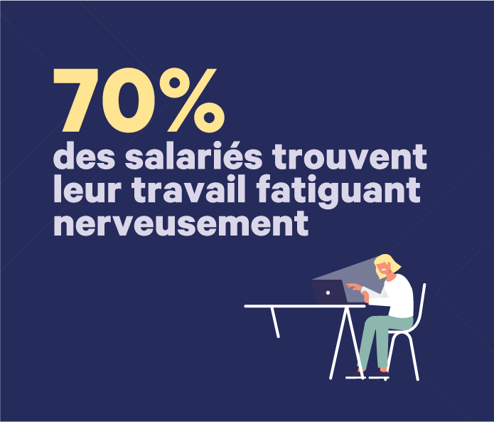 Chiffre du jour 🤔
-
70 % des employés trouvent leur travail fatiguant nerveusement. 
Il est faut déceler la source de cette fatigue pour proposer les solutions adaptées au bien-être des salariés et relancer la motivation. Des équipes plus soudées sont plus productives.