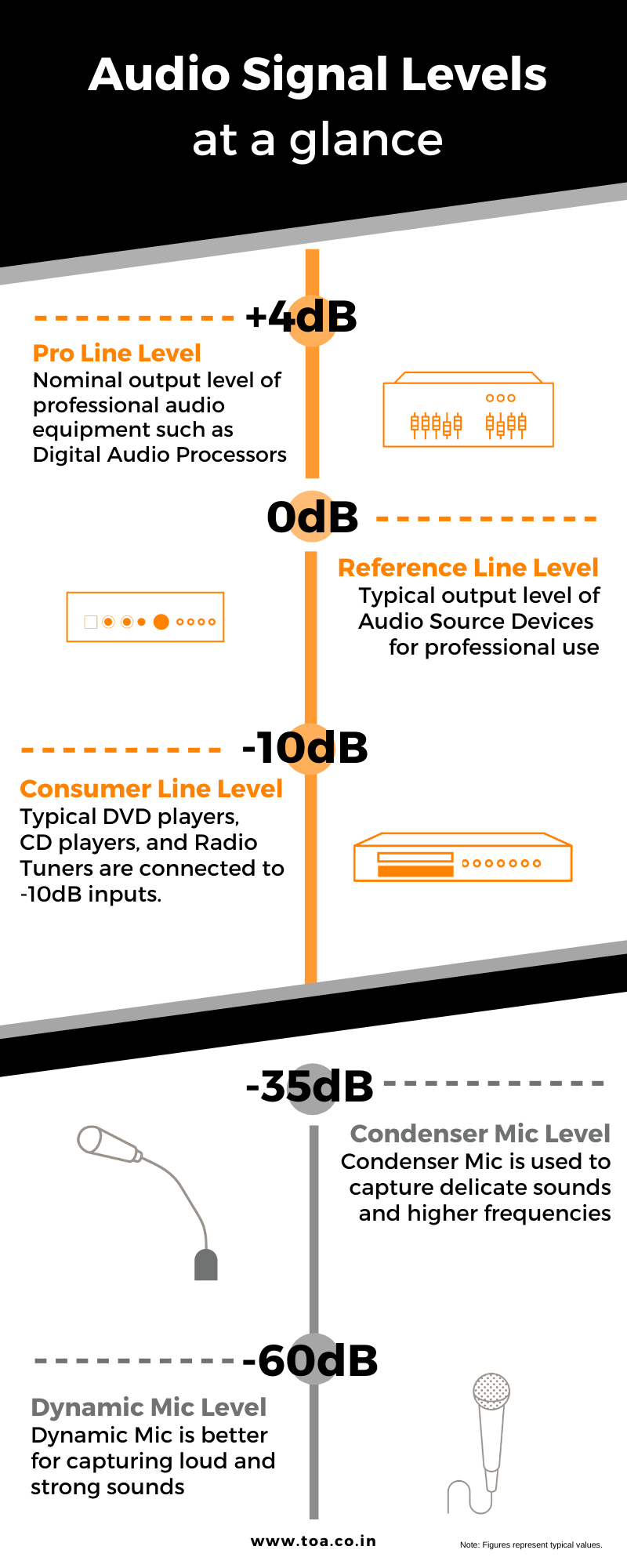 TOA Electronics India on X: 【Audio Signal Levels at a Glance