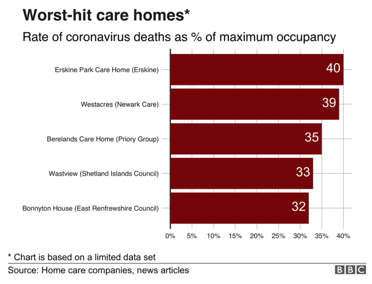 THREAD: Care homes bore the brunt of the  #coronavirus pandemic in Scotland + yet official stats don't tell us which homes/providers reported the most deaths. I set out to investigate and map all 1,950 deaths - what I found was a spectrum of transparency.