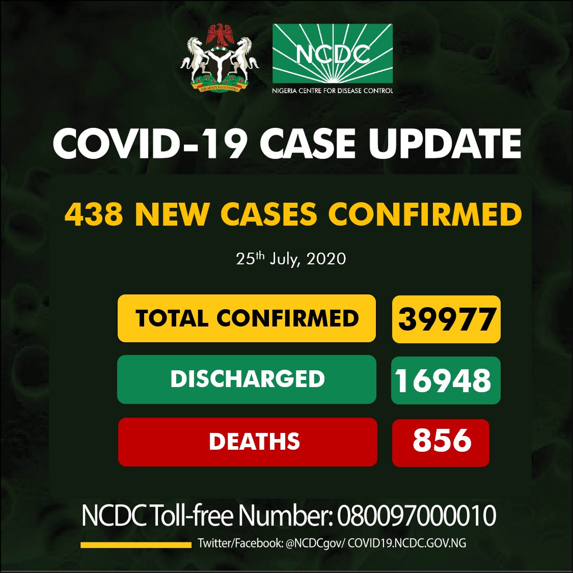 In Nigeria, COVID-19 cases have continued to rise, with more than 500 daily infections, pushing the total caseload above 39 thousand as at July 25, 2020, while more than 800 people have died as a result of complications from the virus.