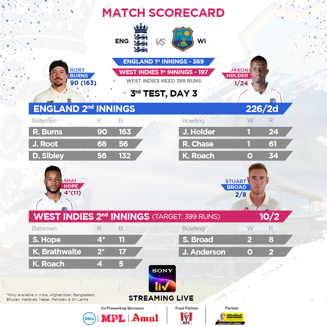 SonyLIV's tweet photo. Burns, Sibley &amp; Root thrashed the #Windes Bowlers and gained a significant lead!

The Windies look in trouble after losing a couple of wickets in no time with a mammoth 399 to chase!

Can they play it out or will England get the better of them? https://t.co/ouj5tBU8ar
