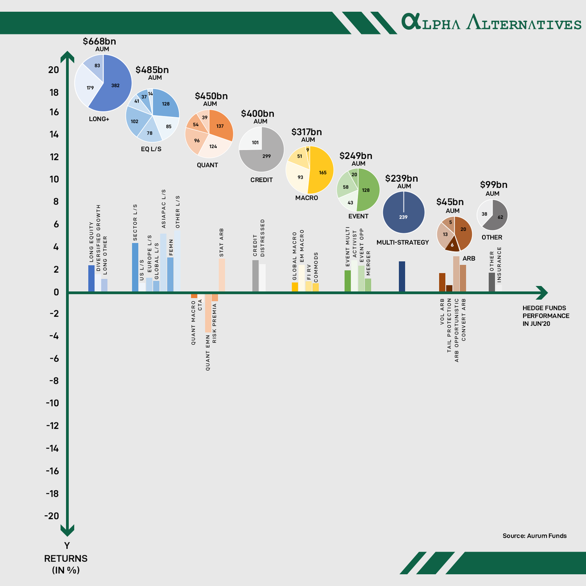 ReimagineAlpha's tweet photo. June was a strong month for most HF strategies, which collectively delivered +1.6% compared to +1.8% for the S&amp;P500.
Bull market lifted equity long+ &amp; L/S strategies, and all broad strategies were positive except quant.

#hedgefundperformance #absolutereturns #hedgefundstrategies https://t.co/HYPevqKZub