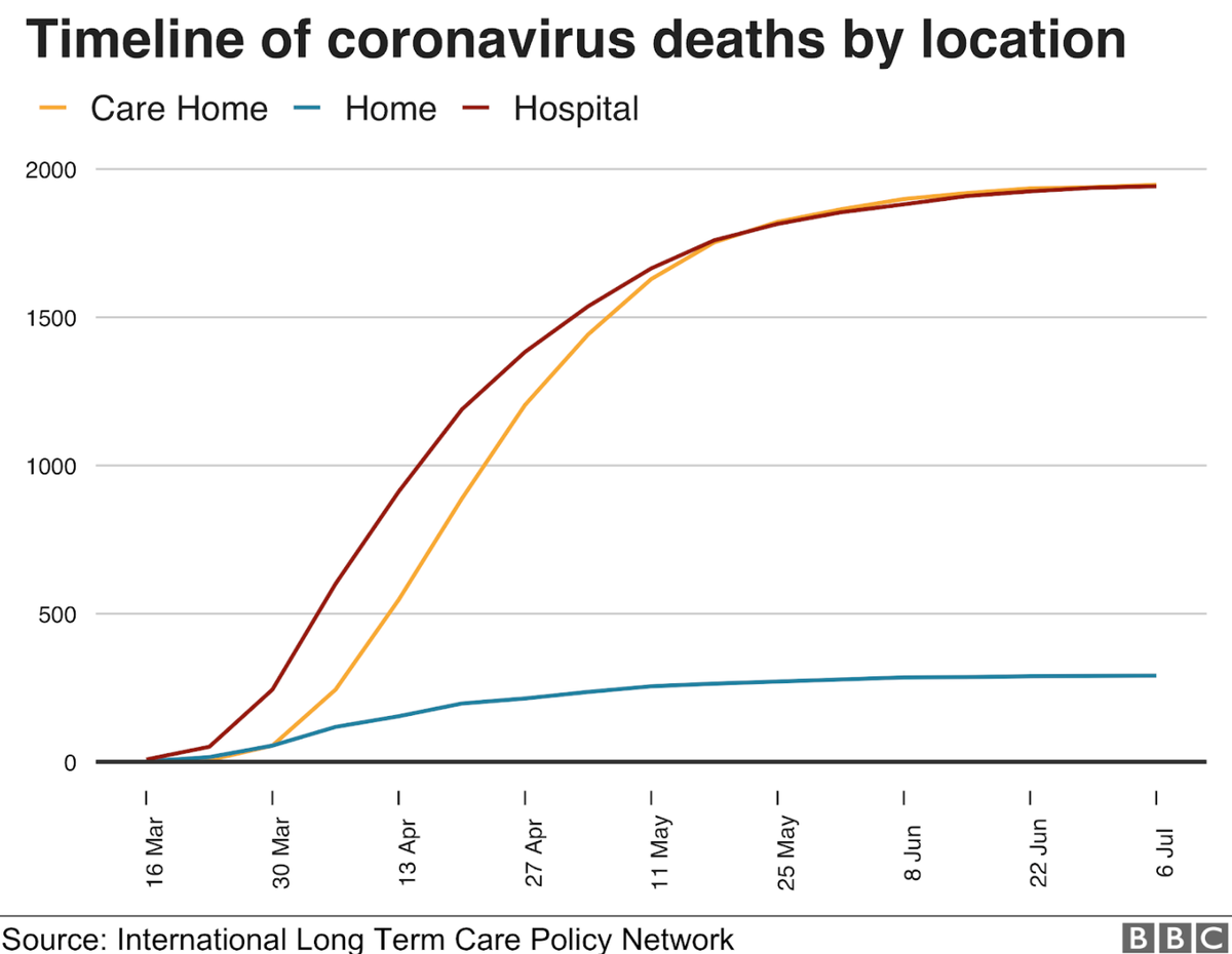 So, what do we know about deaths? Officially, there have been suspected cases in two-thirds of homes. And we know coronavirus has claimed slightly more lives in care homes (1,950) than in hospitals (1,945).