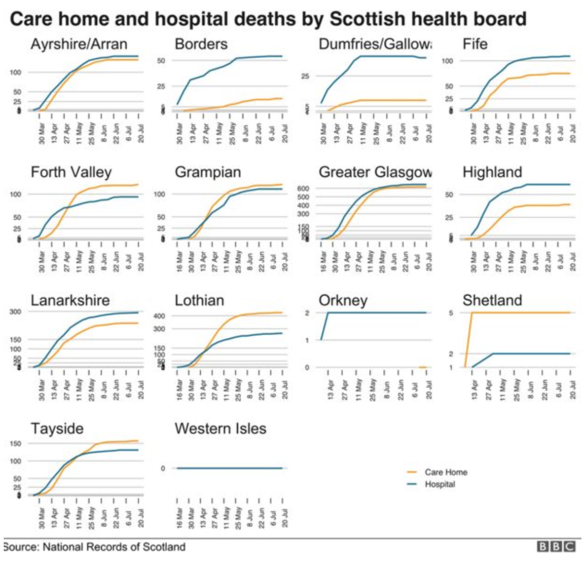 Data also reveals that since mid-March there's been 2,365 "excess deaths" in Scottish care homes.Weekly figures published by National Records of Scotland - which include confirmed and suspected coronavirus deaths - show what the situation is at health board level.