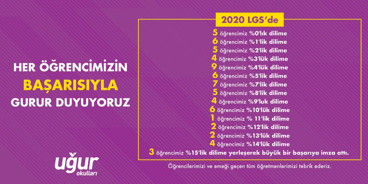 UOGaziemir's tweet photo. Tüm öğrencilerimizin başarısı ile gurur duyuyoruz!🌟
#UgurluOlmak
#2020LGS https://t.co/qcSaHFD93S