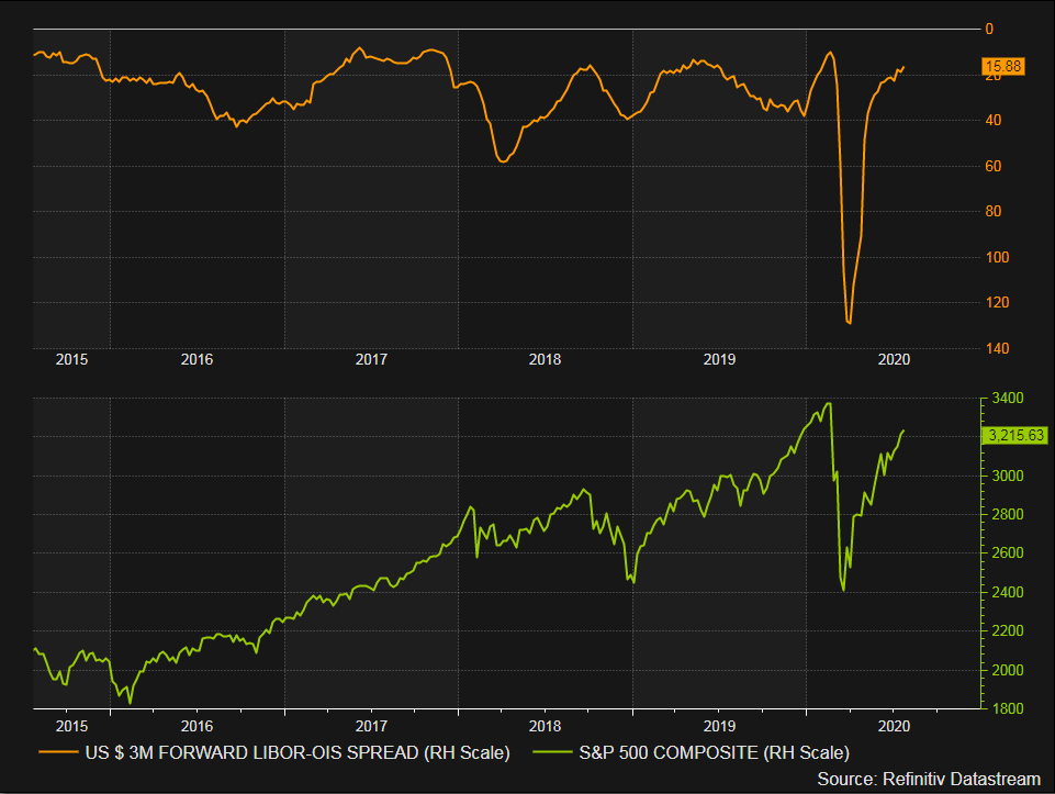 LIBOR OIS (inverted) vs.  $SPY