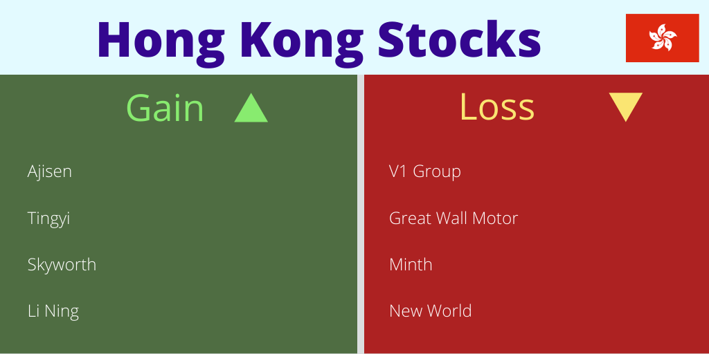 ZoomStocks's tweet image. #HongKong Stocks 港股: BFS #HSBC -2.5%. Personal hygiene #Hengan -2.2%. Alcohol #Tsingtao +3.8%. Glass #Xinyi +4.1%. Appliances #GOME +1.8%. Sportswear #ANTA +1.9%. Entertain #Maoyan -1.5%. Footwear #Daphne +1.8%. Semiconductor #HuaHong -2.8%. Shampoo #BaWang -2.8%.