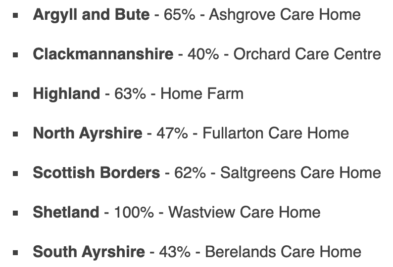 The limited data set also allows us to calculate what percentage of deaths in a council area can be attributed to a single care home.