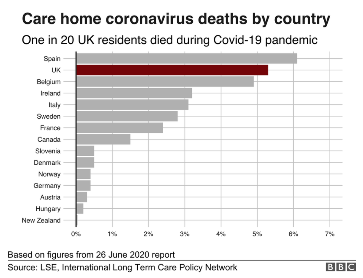 Analysis of global figures by academics at the London School of Economics (LSE) suggests care home residents were more likely to die of Covid-19 in the UK than in any of the other major European countries, apart from Spain.