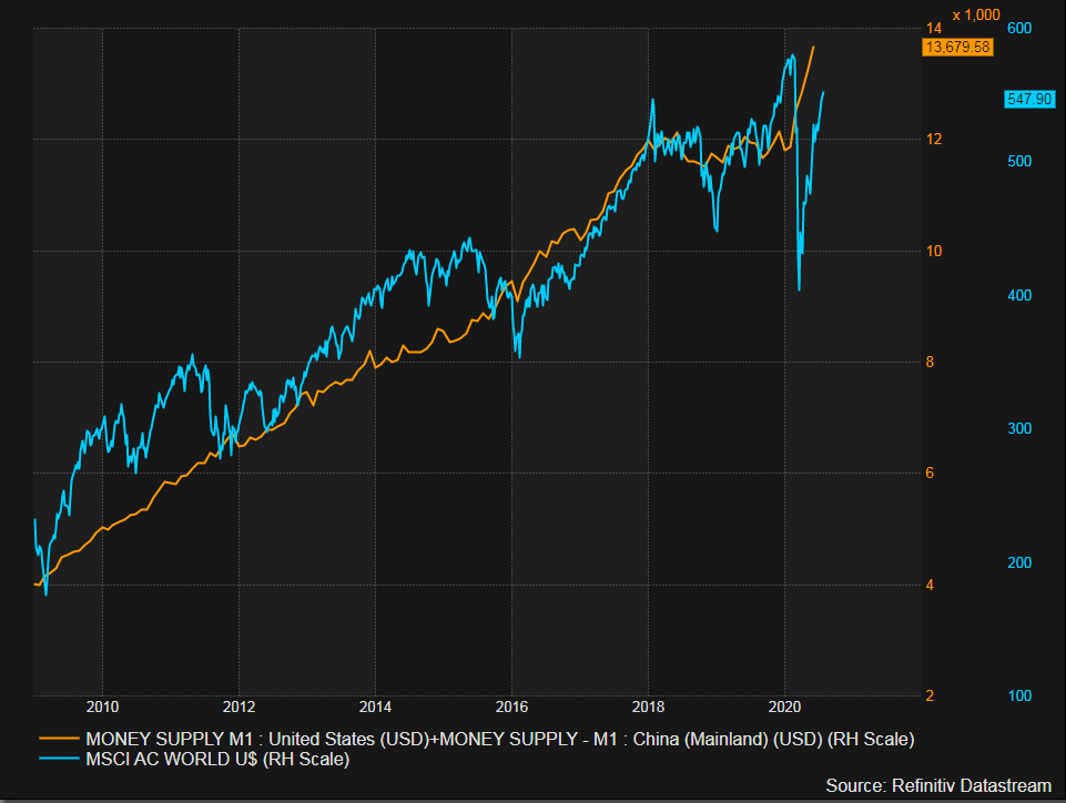  #China &  #US M1 in  $USD vs. MSCI AC World Index. 