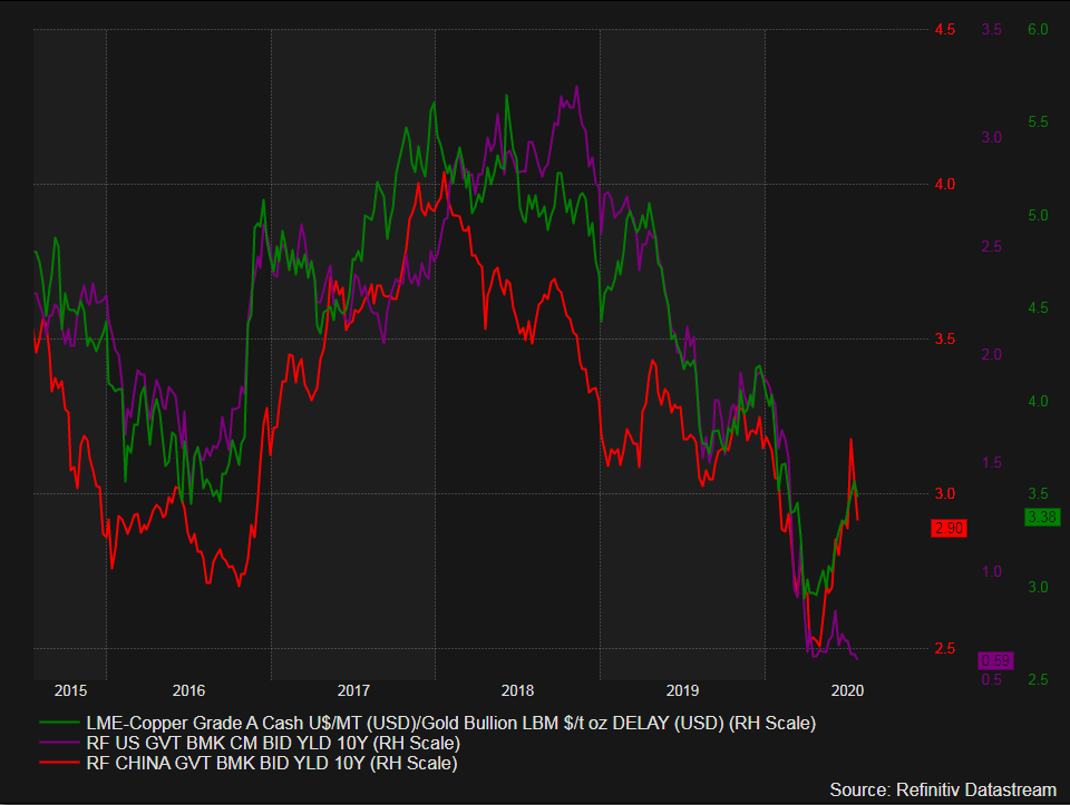  #Copper  #gold ratio (green) still tracking China 10 Year Yield (red). US 10 Year Yield (purple) breaking lower. Note the divergence during 2018.